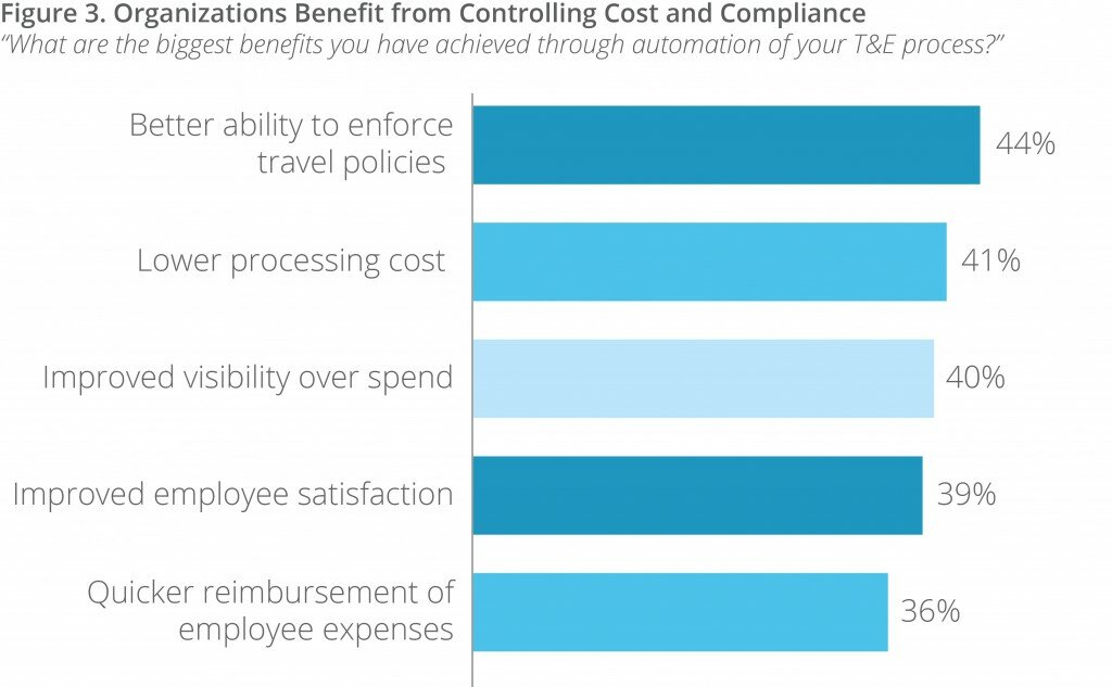Expense Management Compliance