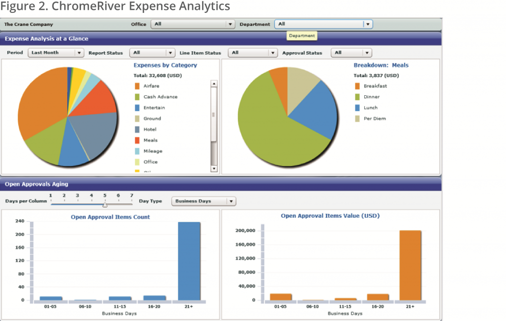 Expense Management Analysis