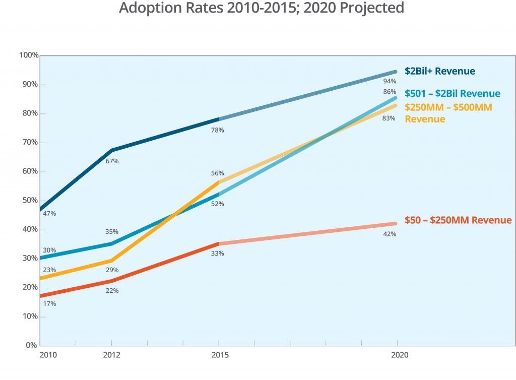 Travel and Expense Management Software Adoption